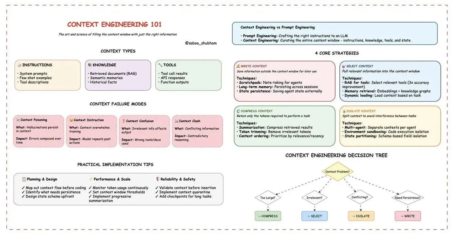 Context Engineering components