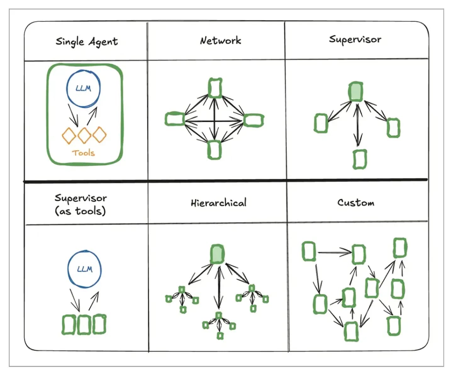 Agentic workflows examples